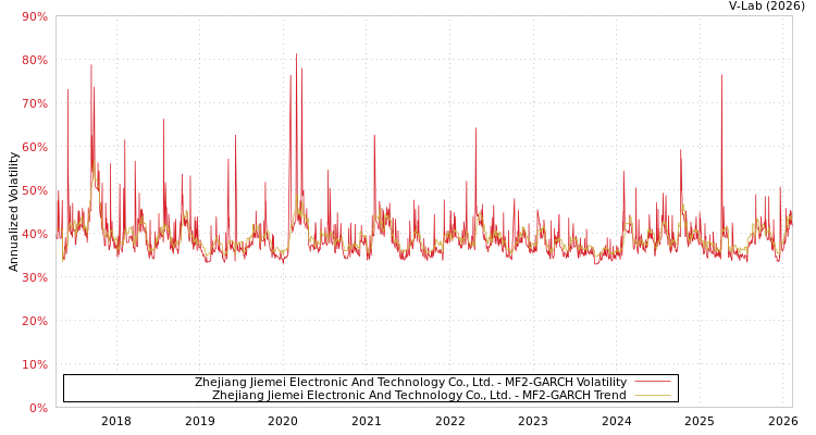 graph of Zhejiang Jiemei Electronic And Technology Co., Ltd. MF2-GARCH