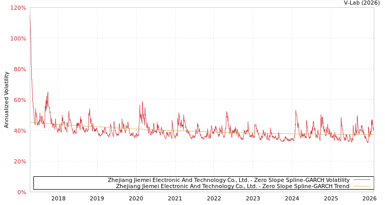 graph of Zhejiang Jiemei Electronic And Technology Co., Ltd. S0GARCH