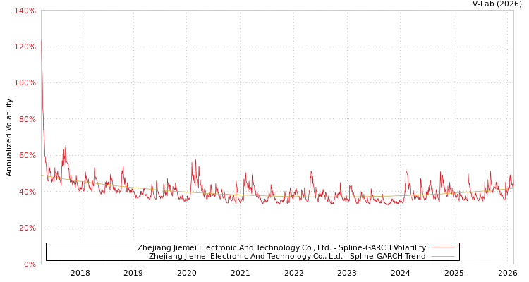graph of Zhejiang Jiemei Electronic And Technology Co., Ltd. SGARCH