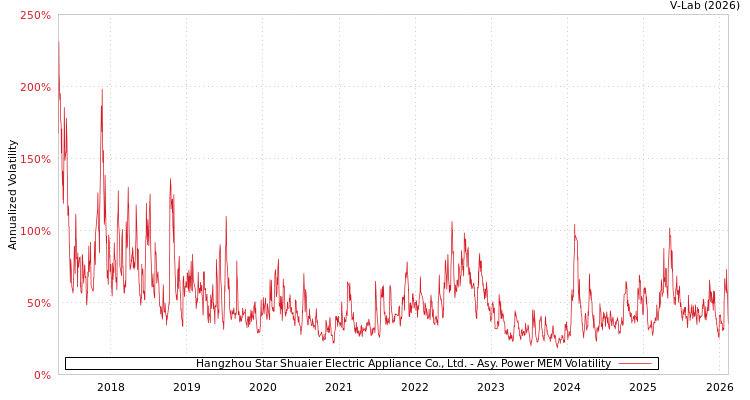 graph of Hangzhou Star Shuaier Electric Appliance Co., Ltd. APMEM