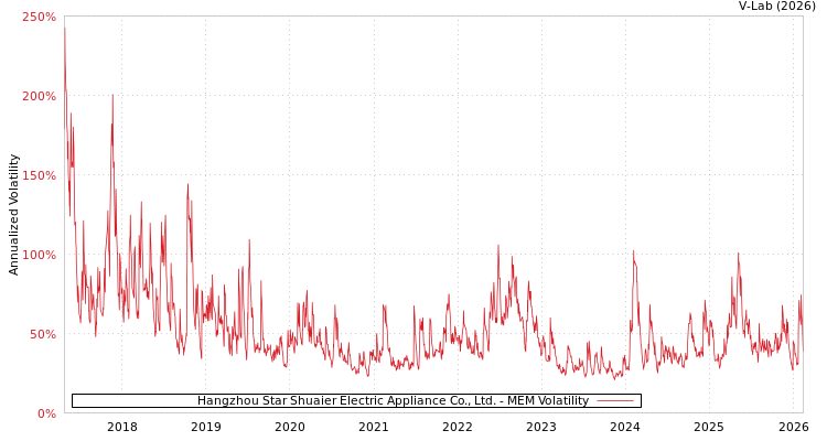graph of Hangzhou Star Shuaier Electric Appliance Co., Ltd. MEM