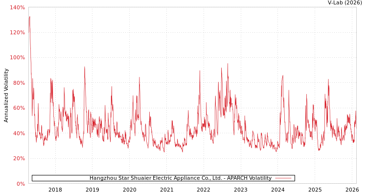 graph of Hangzhou Star Shuaier Electric Appliance Co., Ltd. APARCH