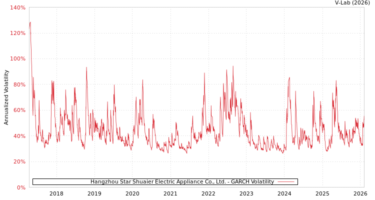 graph of Hangzhou Star Shuaier Electric Appliance Co., Ltd. GARCH