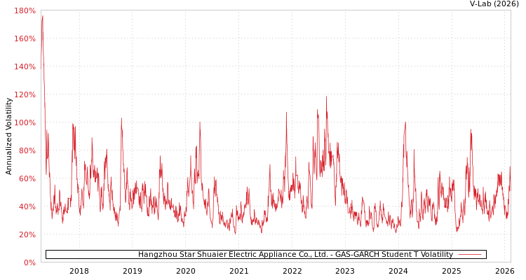 graph of Hangzhou Star Shuaier Electric Appliance Co., Ltd. GAS-GARCH-T