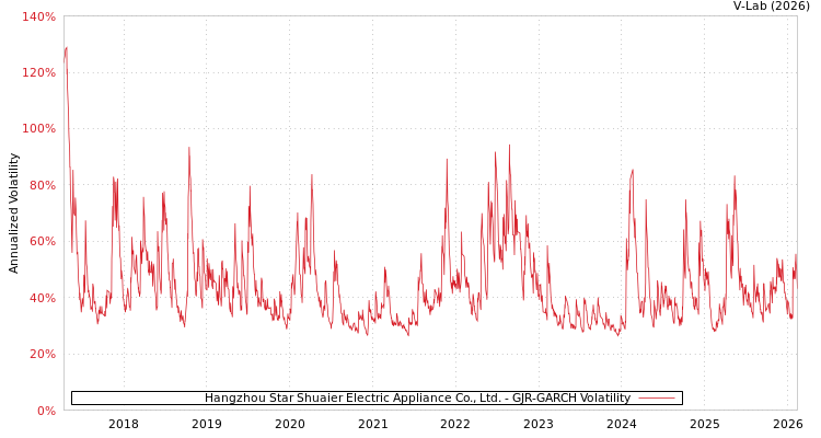 graph of Hangzhou Star Shuaier Electric Appliance Co., Ltd. GJR-GARCH