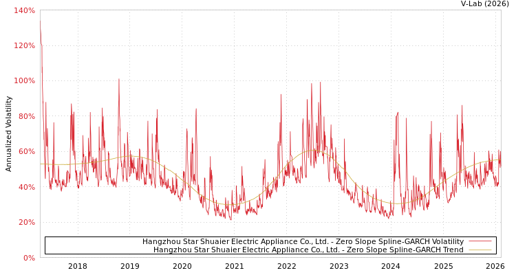 graph of Hangzhou Star Shuaier Electric Appliance Co., Ltd. S0GARCH