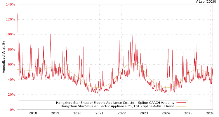 graph of Hangzhou Star Shuaier Electric Appliance Co., Ltd. SGARCH
