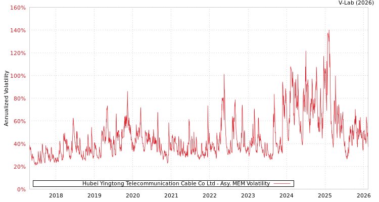 graph of Hubei Yingtong Telecommunication Cable Co Ltd AMEM