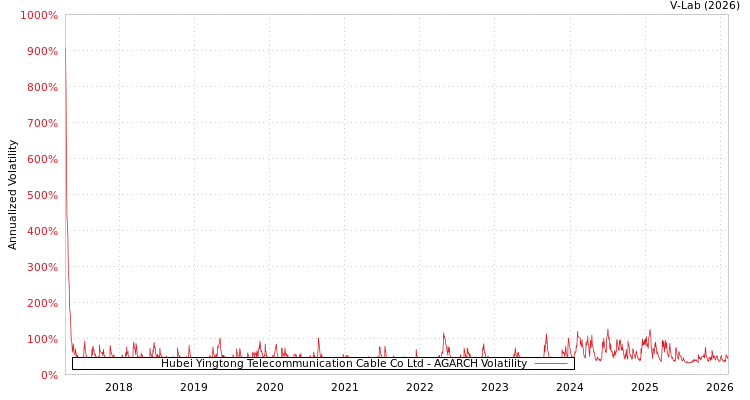 graph of Hubei Yingtong Telecommunication Cable Co Ltd AGARCH