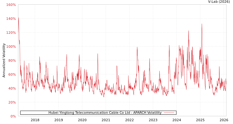 graph of Hubei Yingtong Telecommunication Cable Co Ltd APARCH