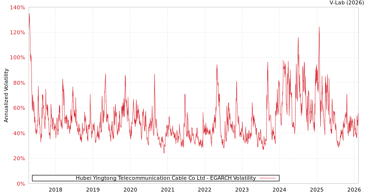 graph of Hubei Yingtong Telecommunication Cable Co Ltd EGARCH