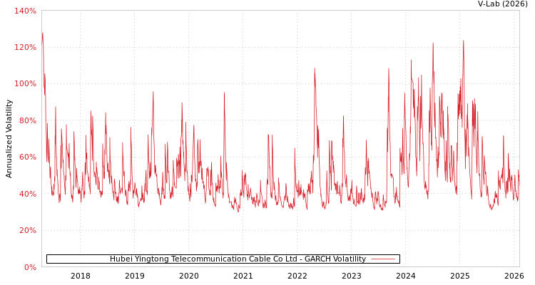 graph of Hubei Yingtong Telecommunication Cable Co Ltd GARCH