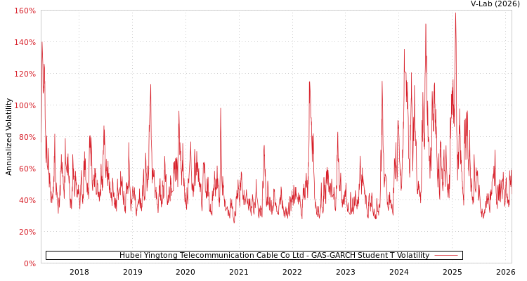 graph of Hubei Yingtong Telecommunication Cable Co Ltd GAS-GARCH-T