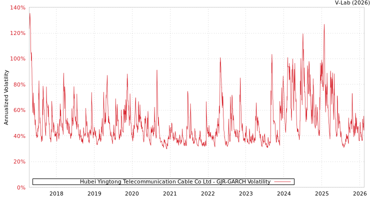 graph of Hubei Yingtong Telecommunication Cable Co Ltd GJR-GARCH