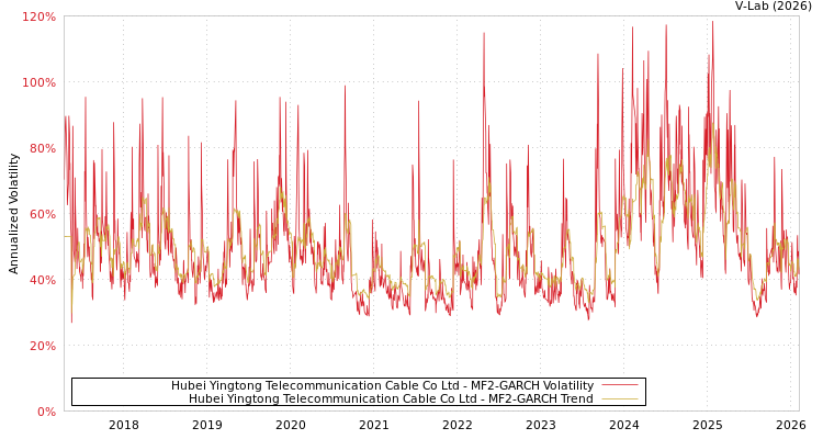 graph of Hubei Yingtong Telecommunication Cable Co Ltd MF2-GARCH