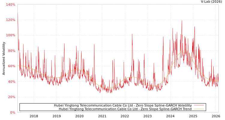 graph of Hubei Yingtong Telecommunication Cable Co Ltd S0GARCH