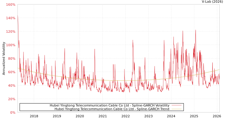graph of Hubei Yingtong Telecommunication Cable Co Ltd SGARCH