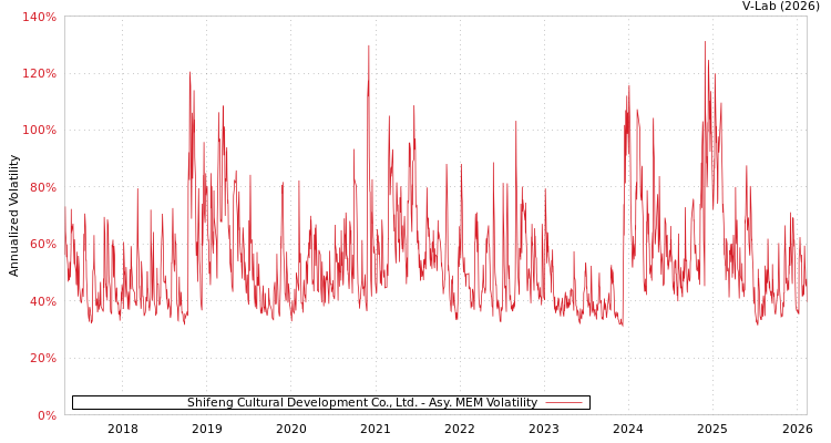 graph of Shifeng Cultural Development Co., Ltd. AMEM