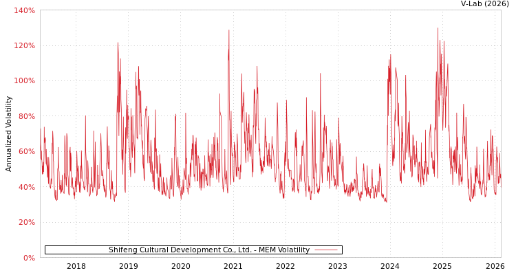 graph of Shifeng Cultural Development Co., Ltd. MEM