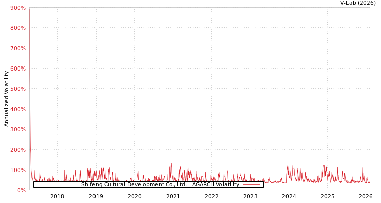 graph of Shifeng Cultural Development Co., Ltd. AGARCH