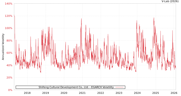 graph of Shifeng Cultural Development Co., Ltd. EGARCH