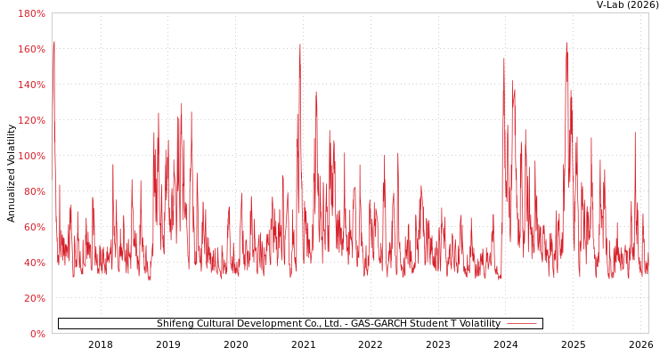 graph of Shifeng Cultural Development Co., Ltd. GAS-GARCH-T