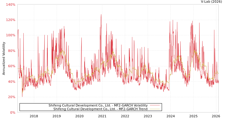 graph of Shifeng Cultural Development Co., Ltd. MF2-GARCH