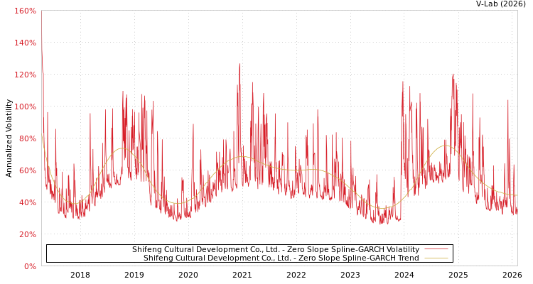 graph of Shifeng Cultural Development Co., Ltd. S0GARCH