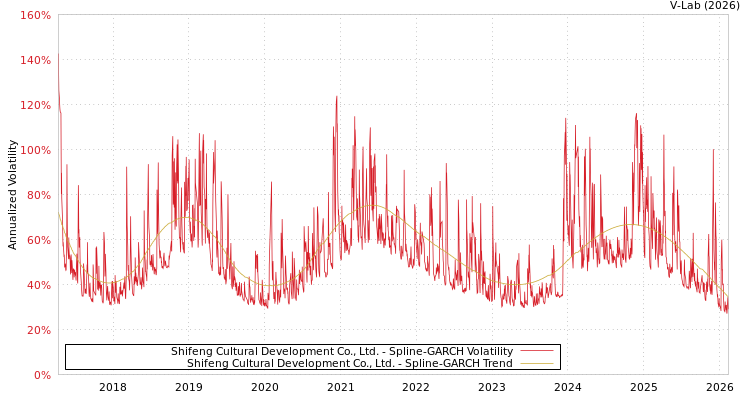 graph of Shifeng Cultural Development Co., Ltd. SGARCH
