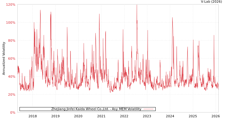 graph of Zhejiang Jinfei Kaida Wheel Co.,Ltd. AMEM