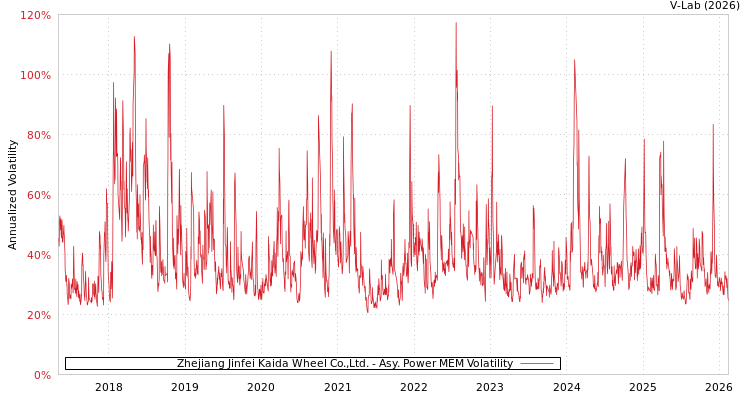 graph of Zhejiang Jinfei Kaida Wheel Co.,Ltd. APMEM