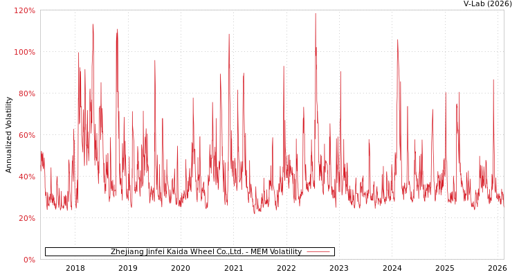 graph of Zhejiang Jinfei Kaida Wheel Co.,Ltd. MEM