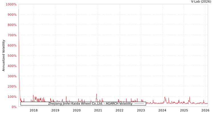 graph of Zhejiang Jinfei Kaida Wheel Co.,Ltd. AGARCH