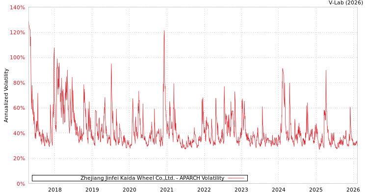 graph of Zhejiang Jinfei Kaida Wheel Co.,Ltd. APARCH