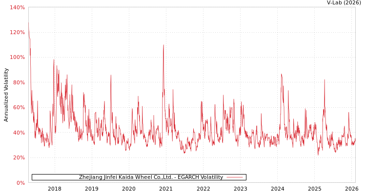 graph of Zhejiang Jinfei Kaida Wheel Co.,Ltd. EGARCH
