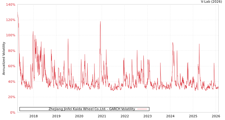 graph of Zhejiang Jinfei Kaida Wheel Co.,Ltd. GARCH