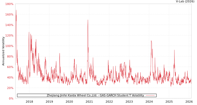 graph of Zhejiang Jinfei Kaida Wheel Co.,Ltd. GAS-GARCH-T
