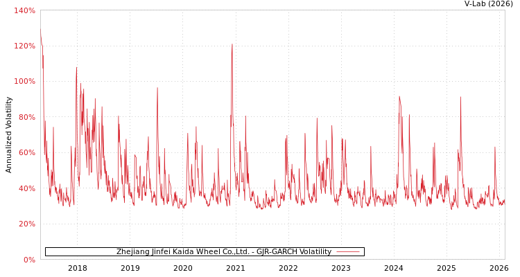 graph of Zhejiang Jinfei Kaida Wheel Co.,Ltd. GJR-GARCH
