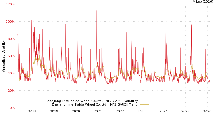 graph of Zhejiang Jinfei Kaida Wheel Co.,Ltd. MF2-GARCH