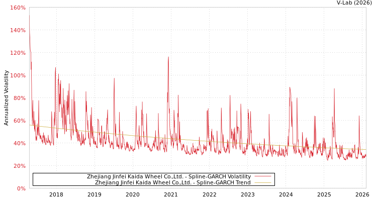 graph of Zhejiang Jinfei Kaida Wheel Co.,Ltd. SGARCH