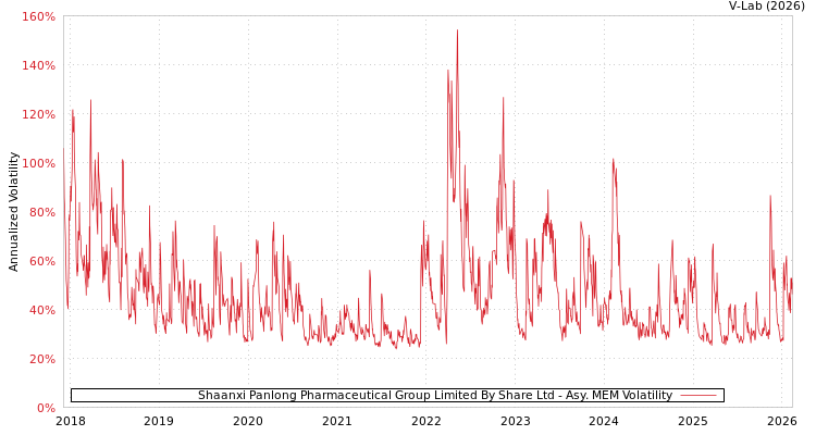 graph of Shaanxi Panlong Pharmaceutical Group Limited By Share Ltd AMEM