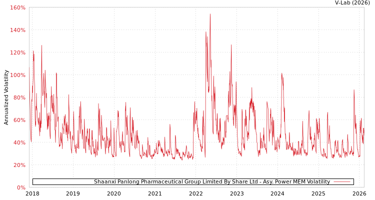 graph of Shaanxi Panlong Pharmaceutical Group Limited By Share Ltd APMEM