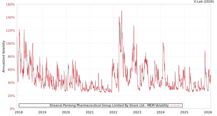 graph of Shaanxi Panlong Pharmaceutical Group Limited By Share Ltd MEM