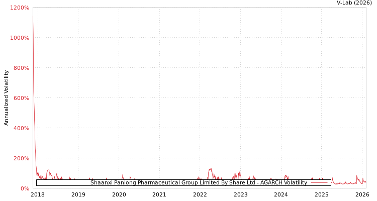 graph of Shaanxi Panlong Pharmaceutical Group Limited By Share Ltd AGARCH