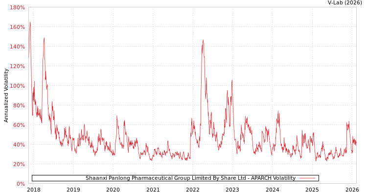 graph of Shaanxi Panlong Pharmaceutical Group Limited By Share Ltd APARCH