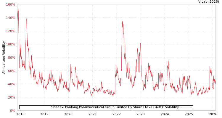 graph of Shaanxi Panlong Pharmaceutical Group Limited By Share Ltd EGARCH