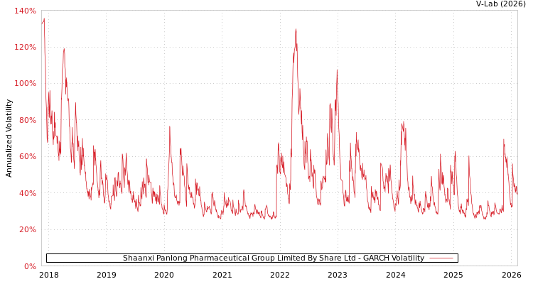 graph of Shaanxi Panlong Pharmaceutical Group Limited By Share Ltd GARCH