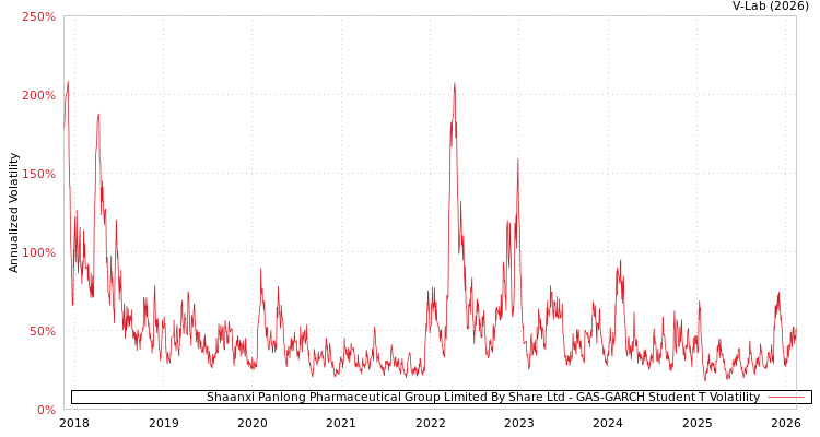 graph of Shaanxi Panlong Pharmaceutical Group Limited By Share Ltd GAS-GARCH-T
