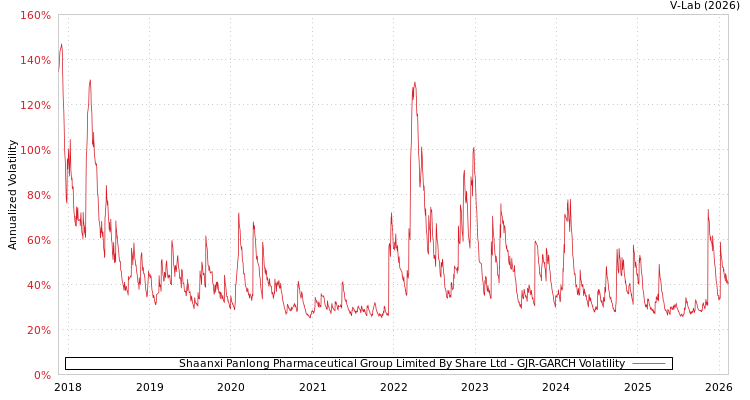 graph of Shaanxi Panlong Pharmaceutical Group Limited By Share Ltd GJR-GARCH