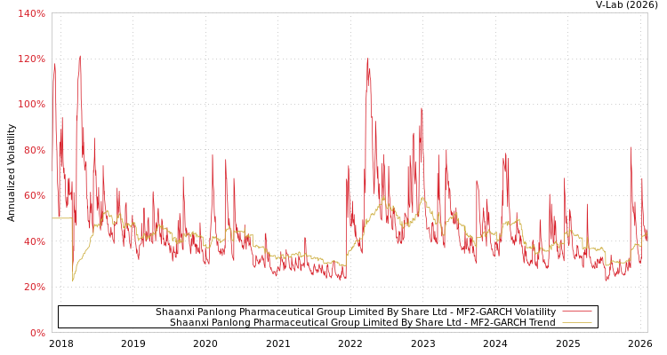 graph of Shaanxi Panlong Pharmaceutical Group Limited By Share Ltd MF2-GARCH